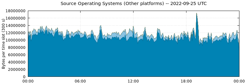 Source Operating Systems (Other Platforms)