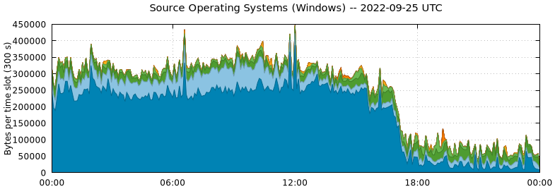 Source Operating Systems (Windows)