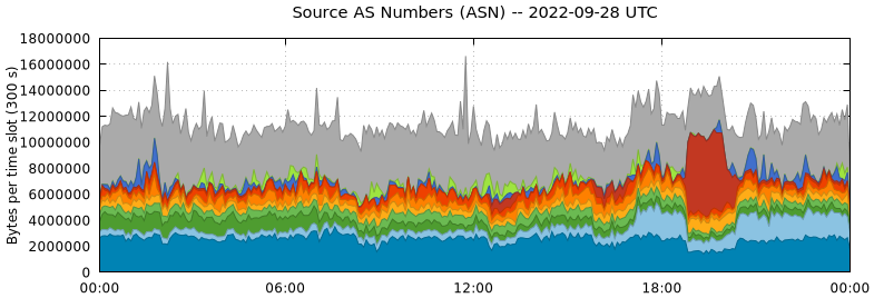 Source AS Numbers (ASNs)