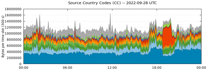 Source Country Codes (CCs)