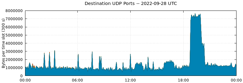 Destination UDP Ports