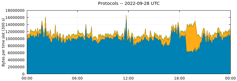 Protocols