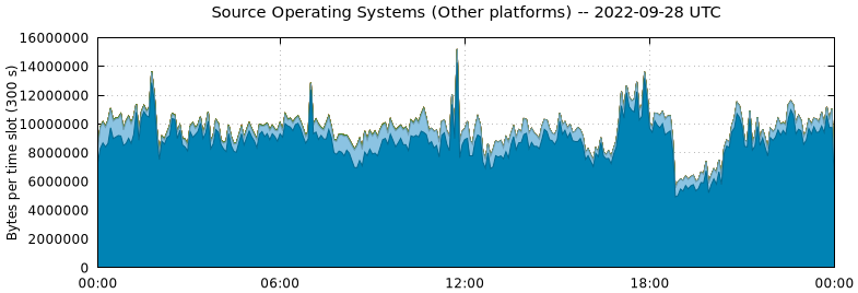 Source Operating Systems (Other Platforms)