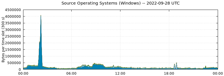 Source Operating Systems (Windows)
