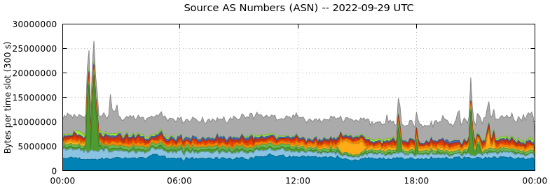 Source AS Numbers (ASNs)