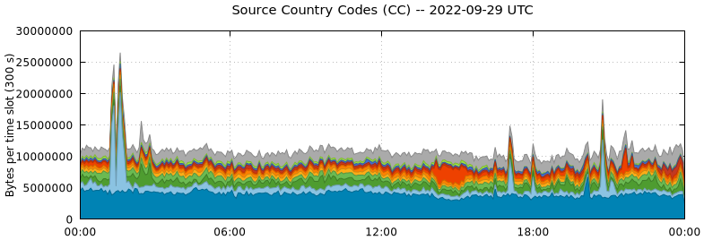 Source Country Codes (CCs)