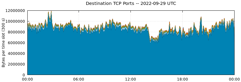 Destination TCP Ports