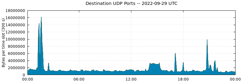 Destination UDP Ports