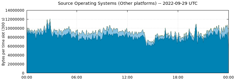 Source Operating Systems (Other Platforms)