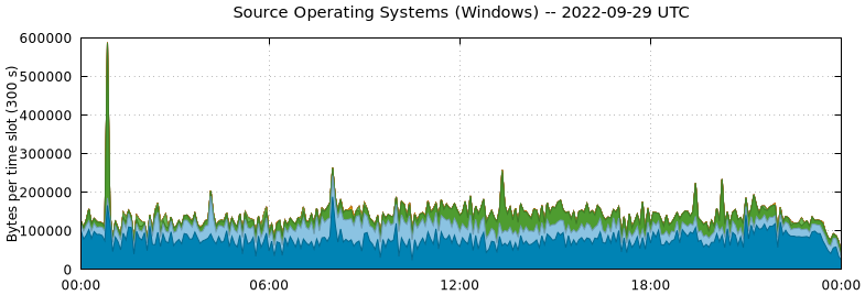 Source Operating Systems (Windows)