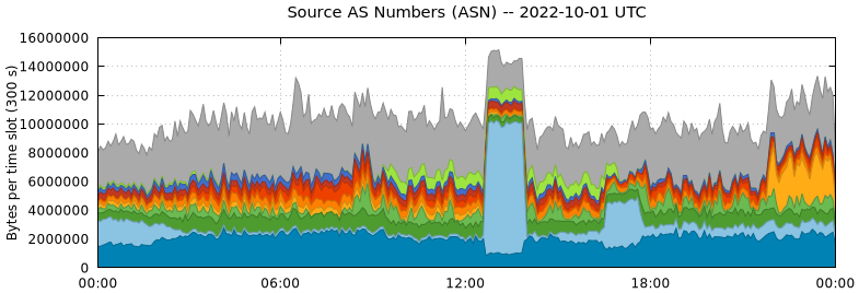 Source AS Numbers (ASNs)