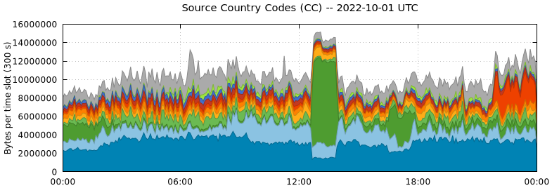 Source Country Codes (CCs)