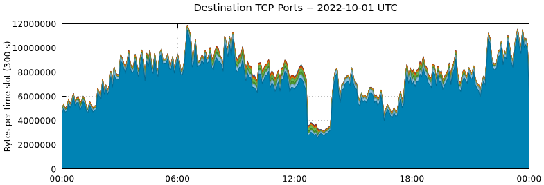 Destination TCP Ports