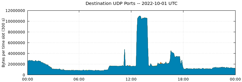 Destination UDP Ports