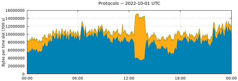 Protocols
