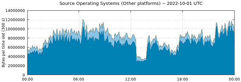 Source Operating Systems (Other Platforms)