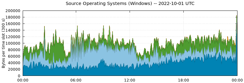 Source Operating Systems (Windows)