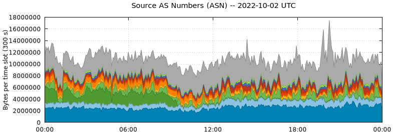 Source AS Numbers (ASNs)