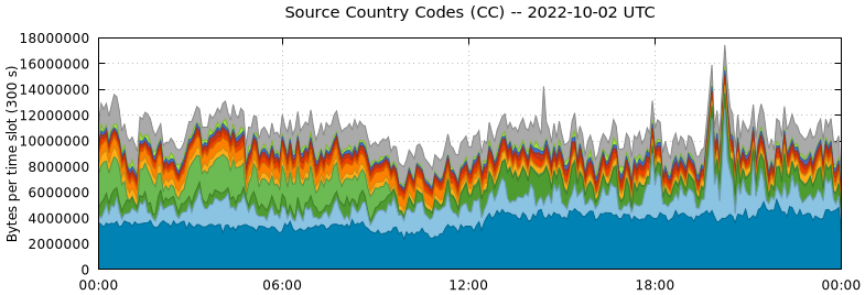 Source Country Codes (CCs)
