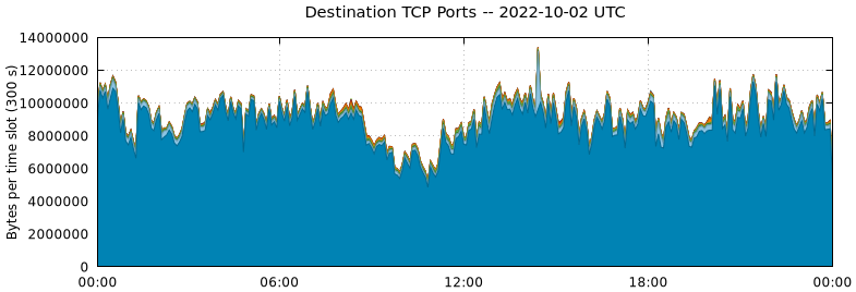 Destination TCP Ports