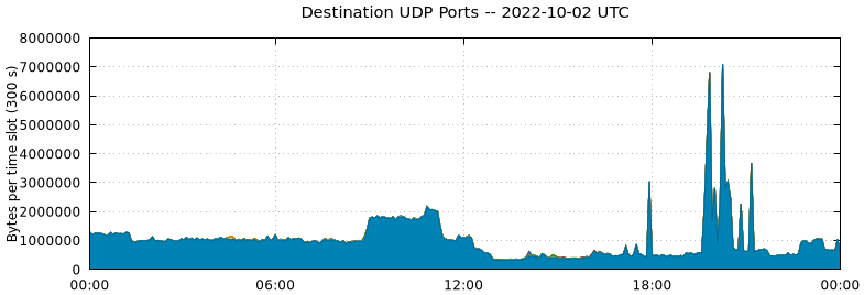 Destination UDP Ports