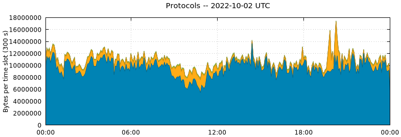 Protocols