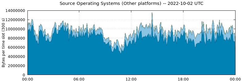 Source Operating Systems (Other Platforms)
