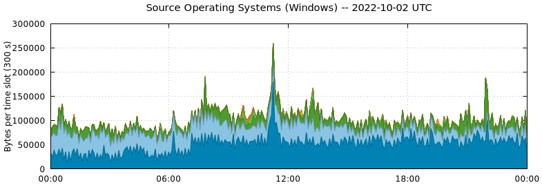 Source Operating Systems (Windows)