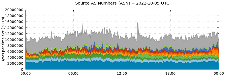 Source AS Numbers (ASNs)