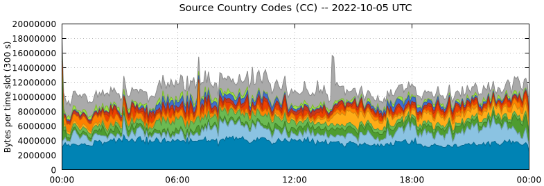 Source Country Codes (CCs)