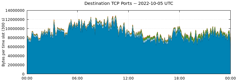 Destination TCP Ports