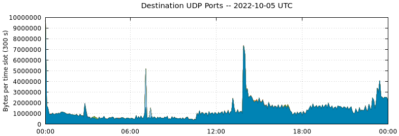 Destination UDP Ports