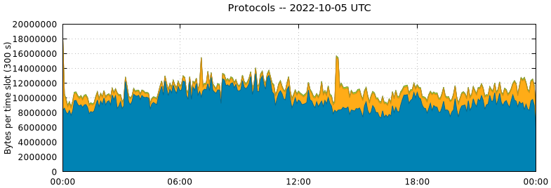 Protocols