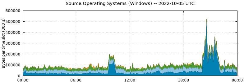 Source Operating Systems (Windows)