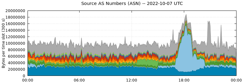 Source AS Numbers (ASNs)