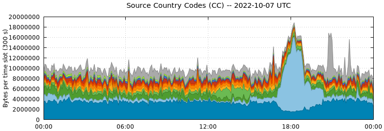 Source Country Codes (CCs)