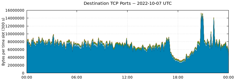 Destination TCP Ports