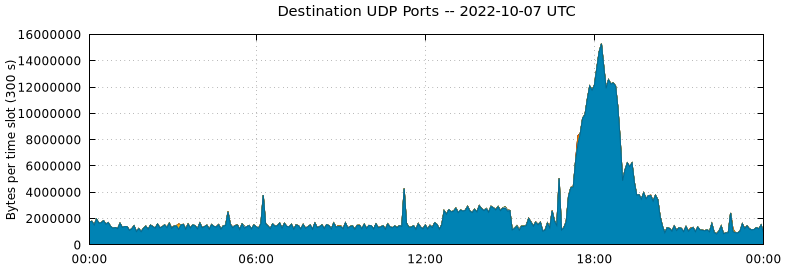 Destination UDP Ports