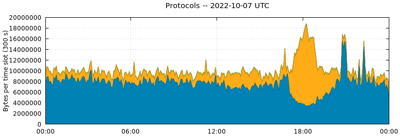 Protocols