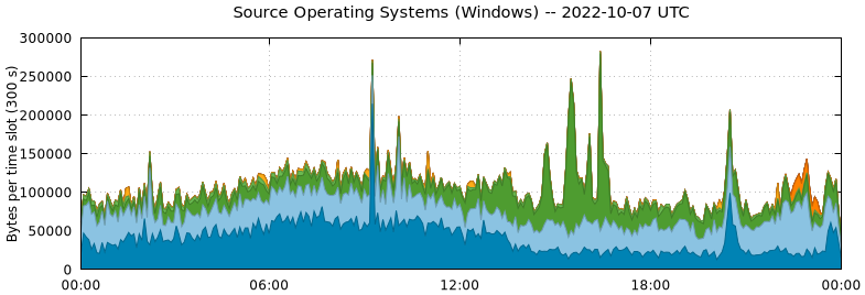 Source Operating Systems (Windows)