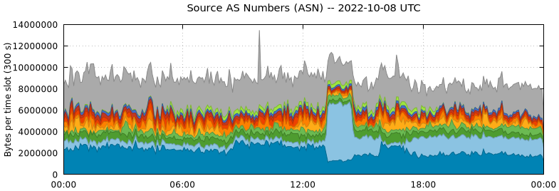 Source AS Numbers (ASNs)