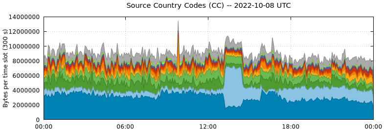 Source Country Codes (CCs)