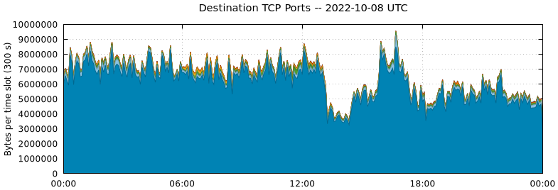 Destination TCP Ports