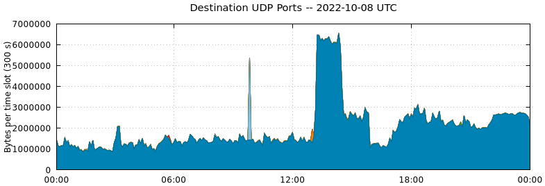Destination UDP Ports