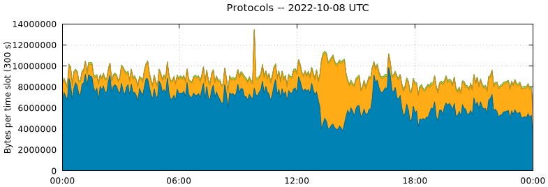 Protocols