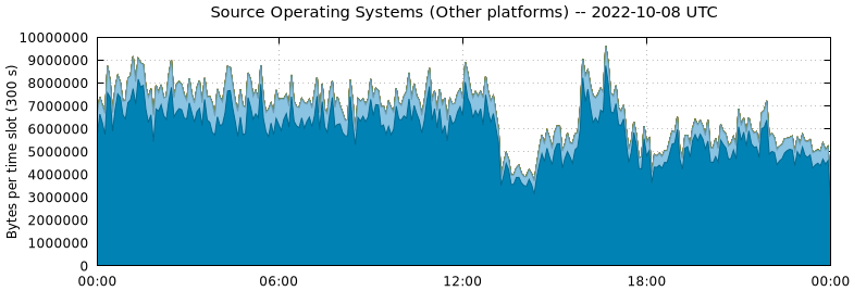 Source Operating Systems (Other Platforms)