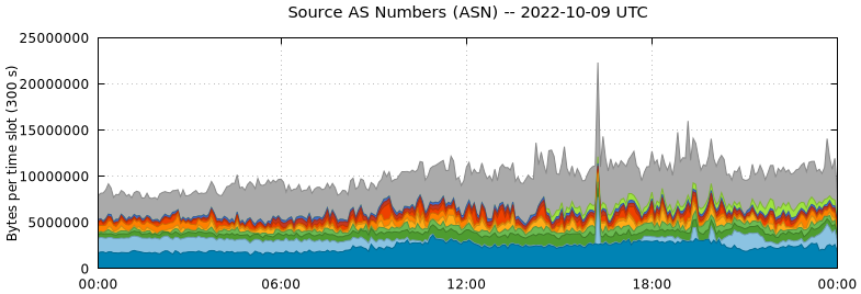 Source AS Numbers (ASNs)