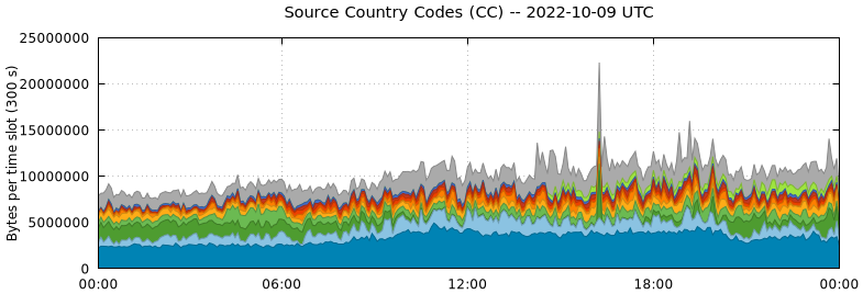 Source Country Codes (CCs)