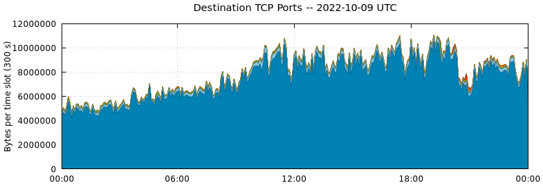 Destination TCP Ports