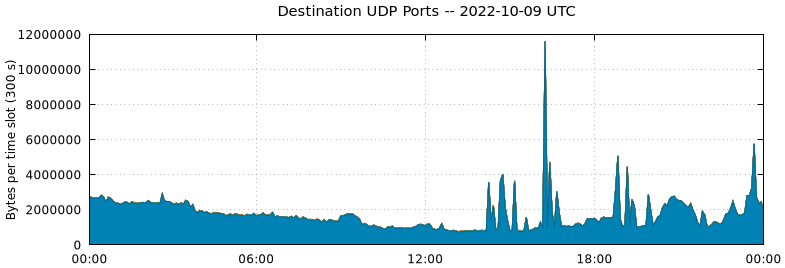 Destination UDP Ports